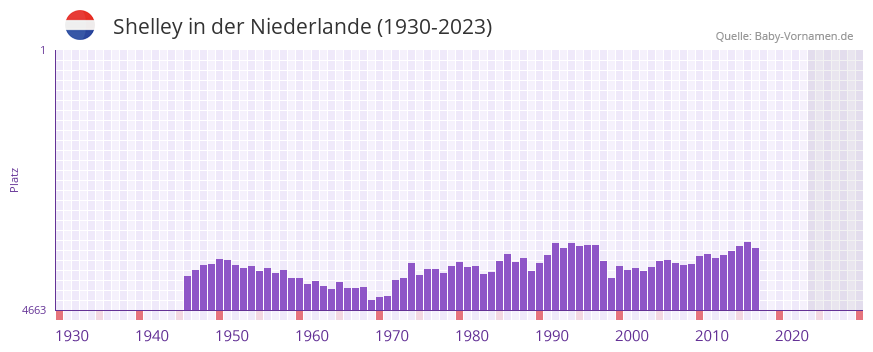 Shelley in der Vornamen-Hitliste von der Niederlande (1930-2023)