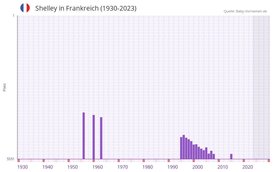 Shelley in der Vornamen-Hitliste von Frankreich (1930-2023)