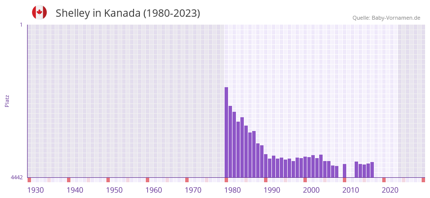 Shelley in der Vornamen-Hitliste von Kanada (1980-2023)
