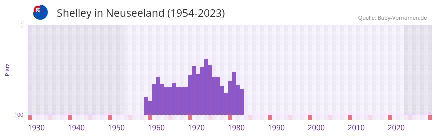 Shelley in der Vornamen-Hitliste von Neuseeland (1954-2023)