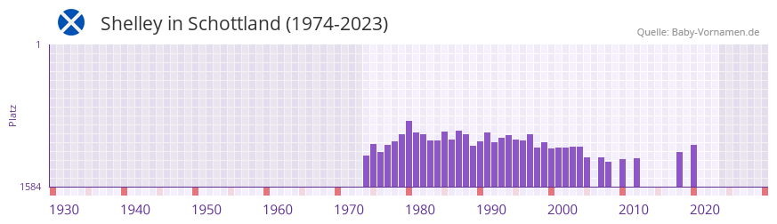 Shelley in der Vornamen-Hitliste von Schottland (1974-2023)
