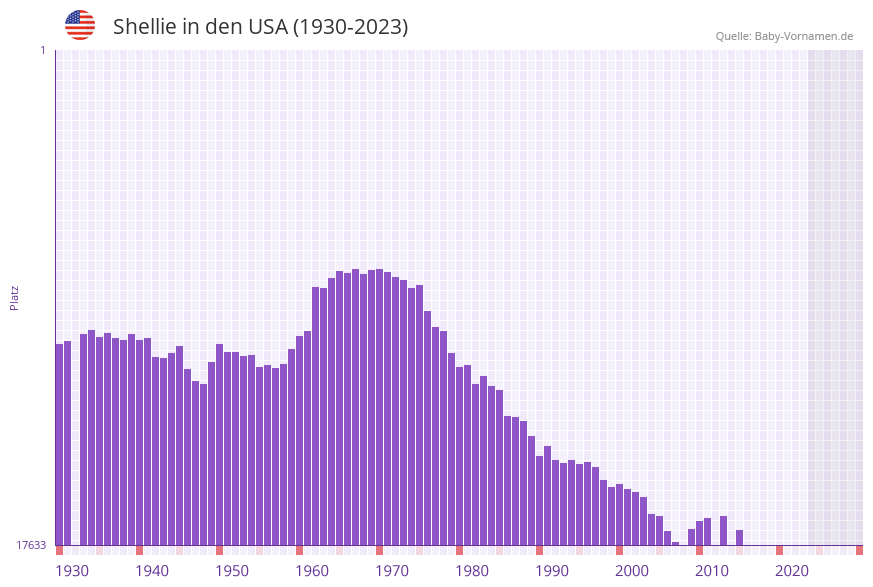 Shellie in der Vornamen-Hitliste von den USA (1930-2023)