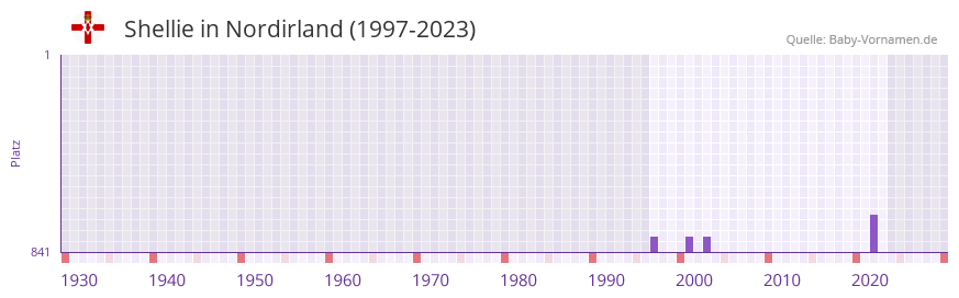 Shellie in der Vornamen-Hitliste von Nordirland (1997-2023)