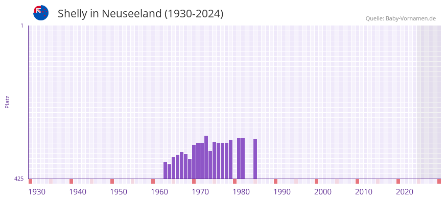Shelly in der Vornamen-Hitliste von Neuseeland (1930-2024)