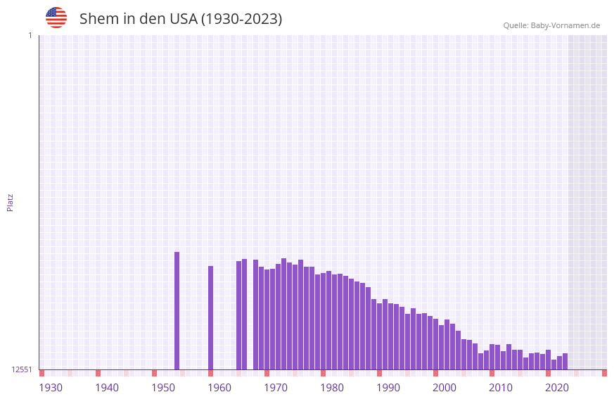 Shem in der Vornamen-Hitliste von den USA (1930-2023)