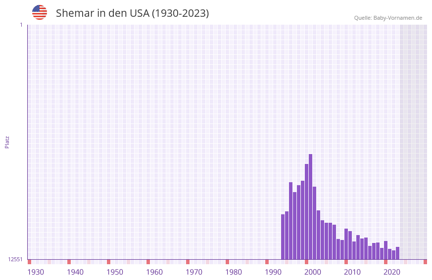 Shemar in der Vornamen-Hitliste von den USA (1930-2023) Shemar in der Vornamen-Hitliste von den USA (1930-2023)