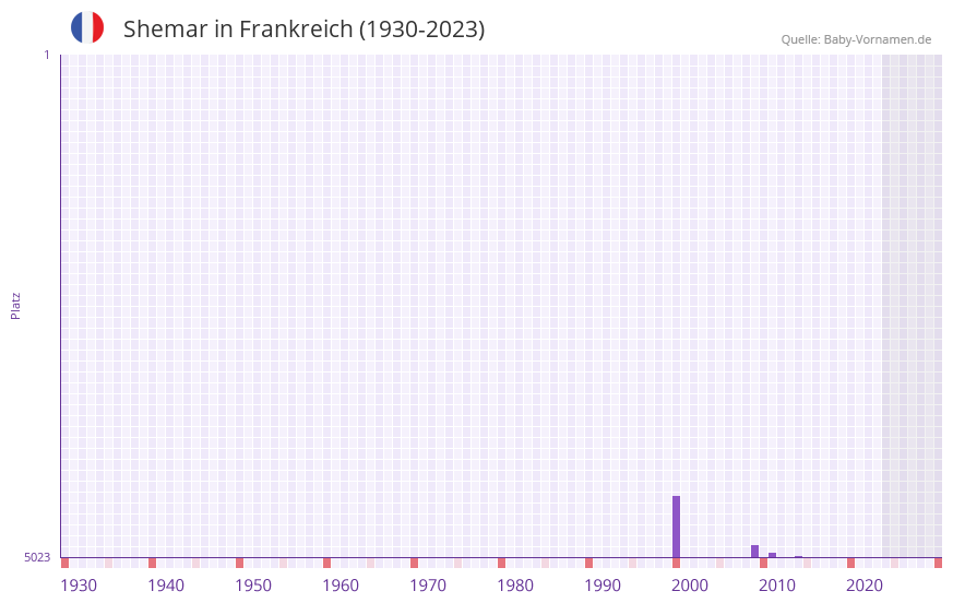 Shemar in der Vornamen-Hitliste von Frankreich (1930-2023) Shemar in der Vornamen-Hitliste von Frankreich (1930-2023)