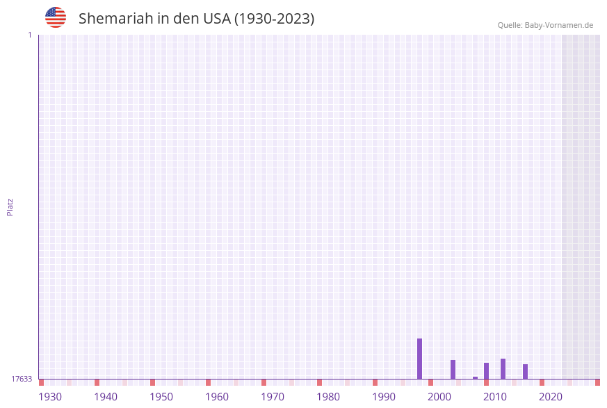 Shemariah in der Vornamen-Hitliste von den USA (1930-2023)