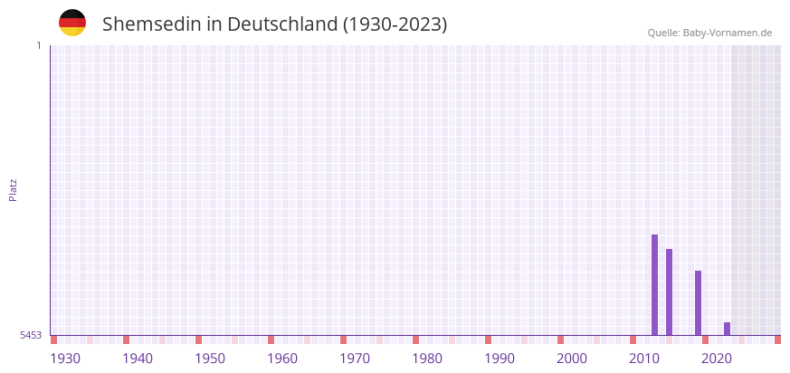 Shemsedin in der Vornamen-Hitliste von Deutschland (1930-2023) Shemsedin in der Vornamen-Hitliste von Deutschland (1930-2023)