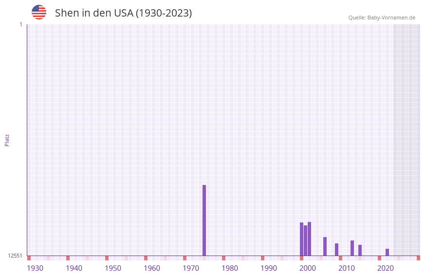 Shen in der Vornamen-Hitliste von den USA (1930-2023)