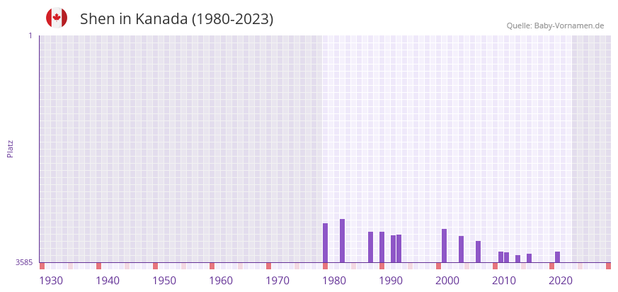 Shen in der Vornamen-Hitliste von Kanada (1980-2023)