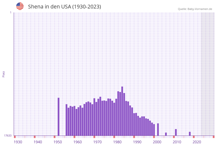 Shena in der Vornamen-Hitliste von den USA (1930-2023)