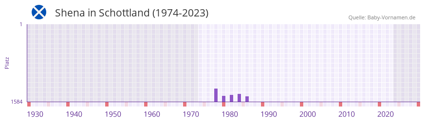 Shena in der Vornamen-Hitliste von Schottland (1974-2023)