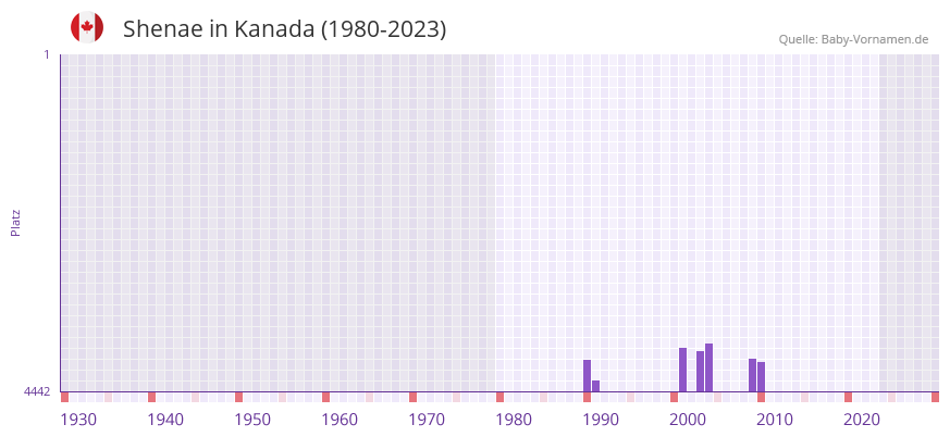 Shenae in der Vornamen-Hitliste von Kanada (1980-2023)