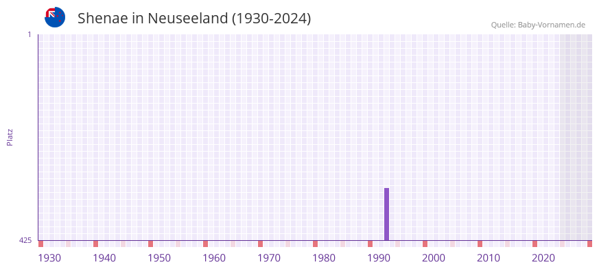 Shenae in der Vornamen-Hitliste von Neuseeland (1930-2024)