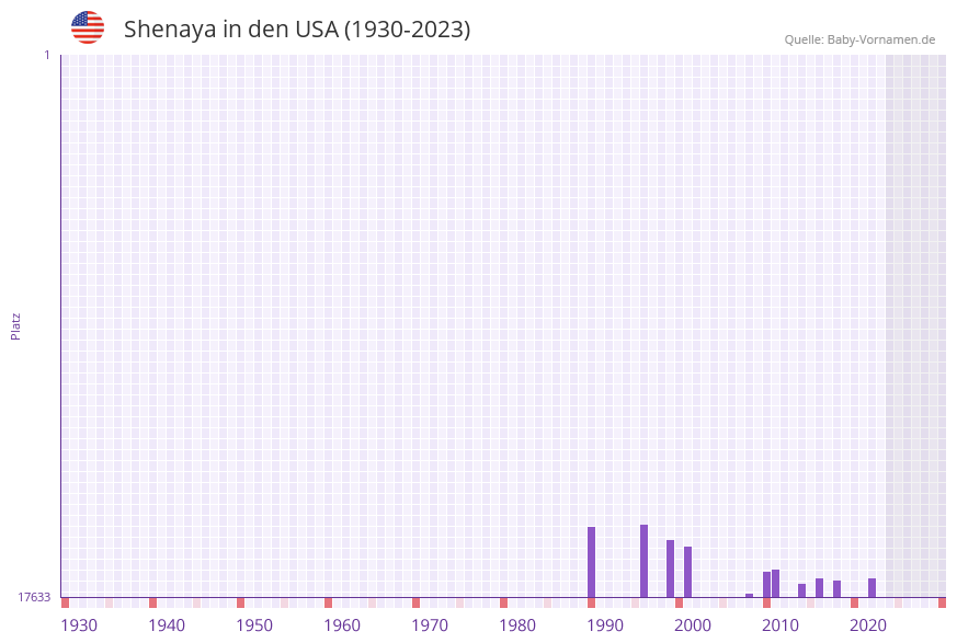 Shenaya in der Vornamen-Hitliste von den USA (1930-2023)