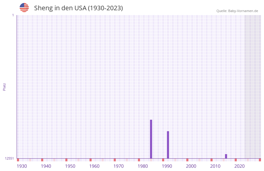 Sheng in der Vornamen-Hitliste von den USA (1930-2023)