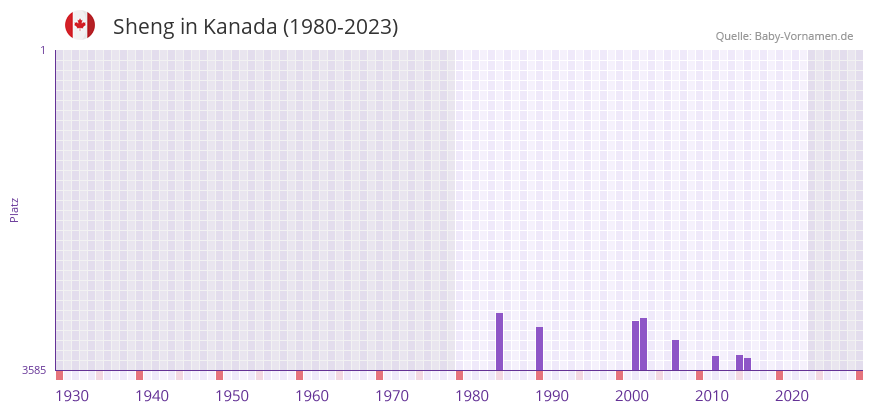 Sheng in der Vornamen-Hitliste von Kanada (1980-2023)