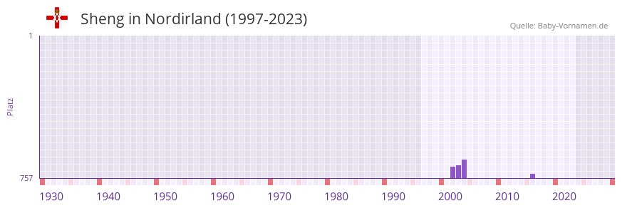 Sheng in der Vornamen-Hitliste von Nordirland (1997-2023)