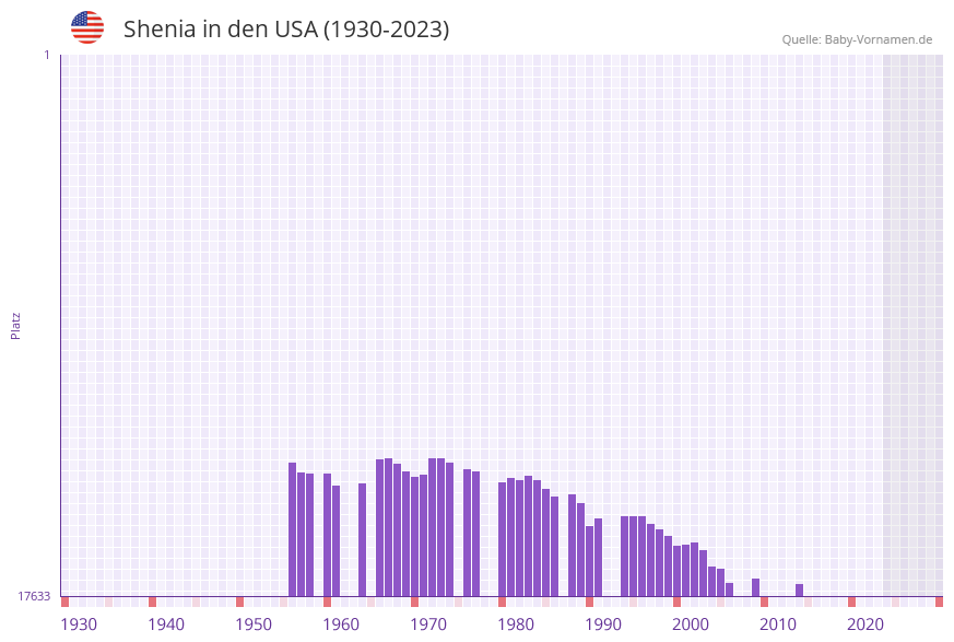 Shenia in der Vornamen-Hitliste von den USA (1930-2023)