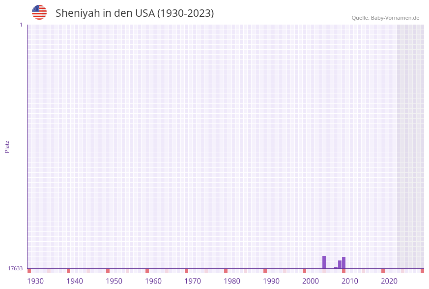 Sheniyah in der Vornamen-Hitliste von den USA (1930-2023)