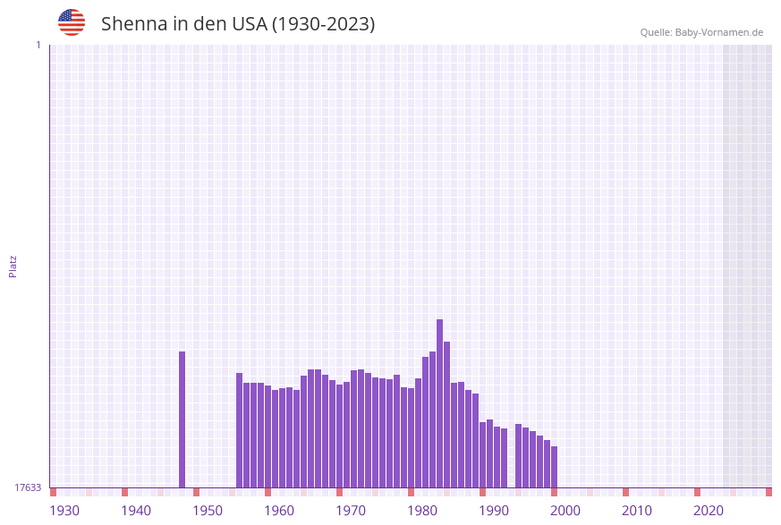 Shenna in der Vornamen-Hitliste von den USA (1930-2023)
