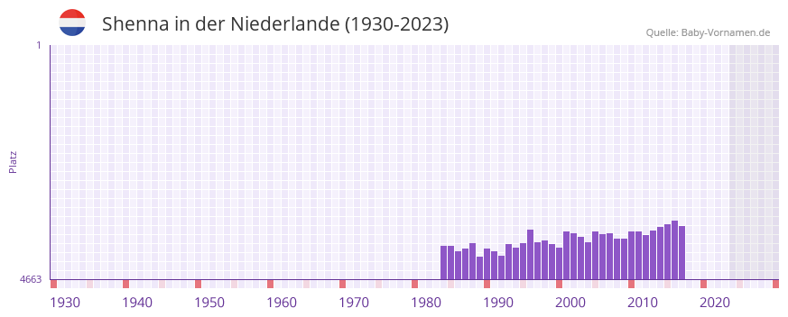 Shenna in der Vornamen-Hitliste von der Niederlande (1930-2023)