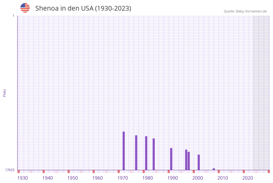 Shenoa in der Vornamen-Hitliste von den USA (1930-2023)