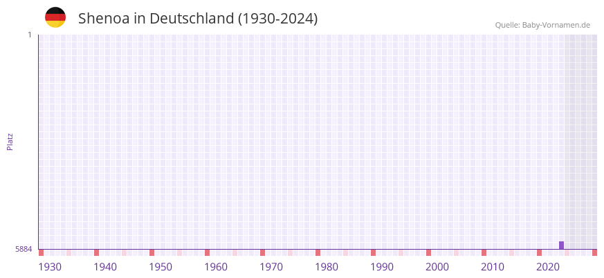 Shenoa in der Vornamen-Hitliste von Deutschland (1930-2024)
