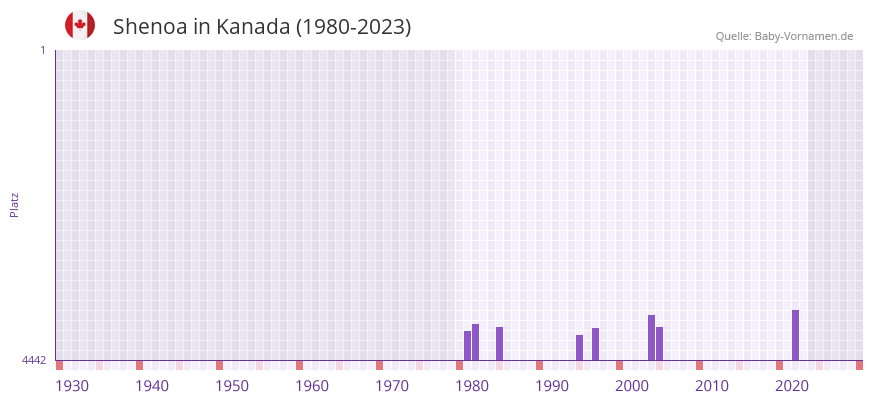 Shenoa in der Vornamen-Hitliste von Kanada (1980-2023)