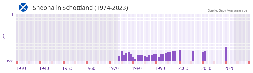 Sheona in der Vornamen-Hitliste von Schottland (1974-2023)