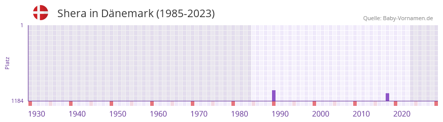 Shera in der Vornamen-Hitliste von Dänemark (1985-2023) Shera in der Vornamen-Hitliste von Dänemark (1985-2023)