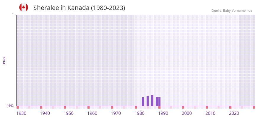 Sheralee in der Vornamen-Hitliste von Kanada (1980-2023)