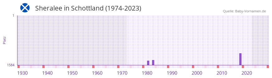Sheralee in der Vornamen-Hitliste von Schottland (1974-2023)