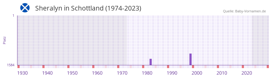 Sheralyn in der Vornamen-Hitliste von Schottland (1974-2023)