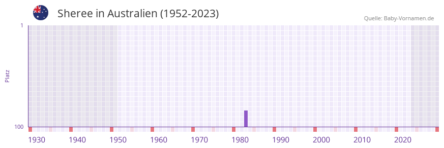 Sheree in der Vornamen-Hitliste von Australien (1952-2023)