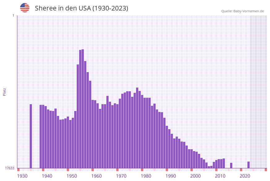 Sheree in der Vornamen-Hitliste von den USA (1930-2023)
