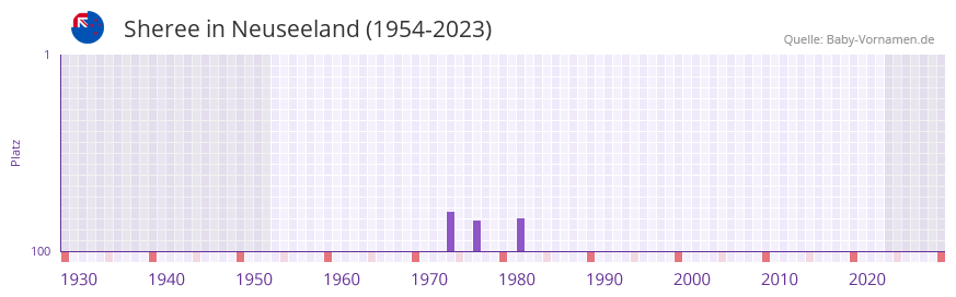 Sheree in der Vornamen-Hitliste von Neuseeland (1954-2023)