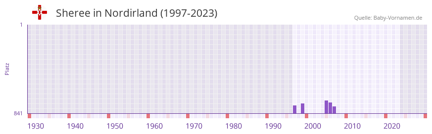 Sheree in der Vornamen-Hitliste von Nordirland (1997-2023)