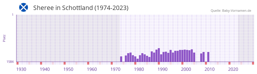 Sheree in der Vornamen-Hitliste von Schottland (1974-2023)