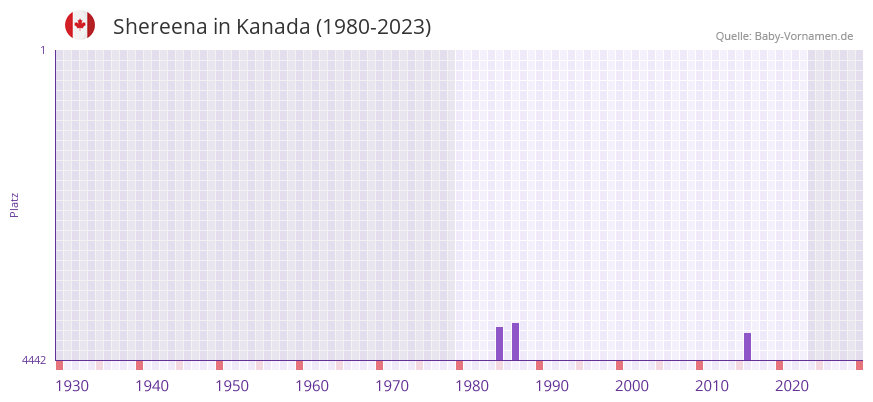 Shereena in der Vornamen-Hitliste von Kanada (1980-2023)