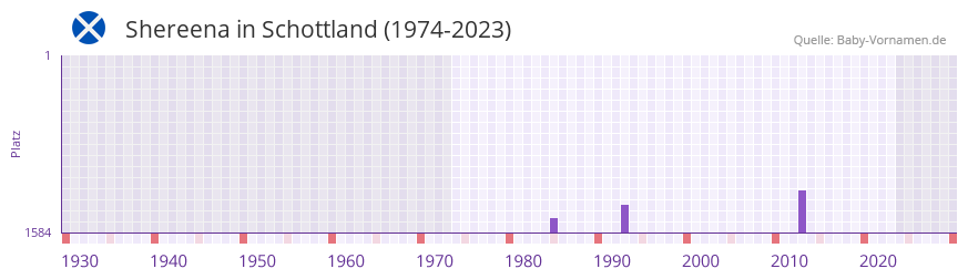 Shereena in der Vornamen-Hitliste von Schottland (1974-2023)