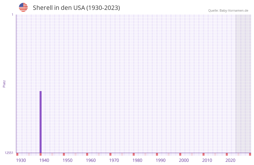 Sherell in der Vornamen-Hitliste von den USA (1930-2023)