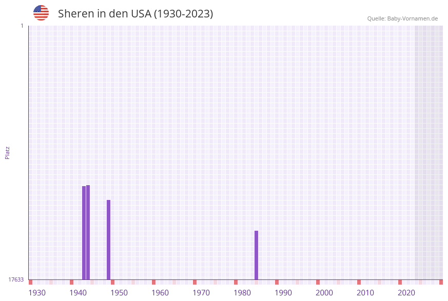 Sheren in der Vornamen-Hitliste von den USA (1930-2023)