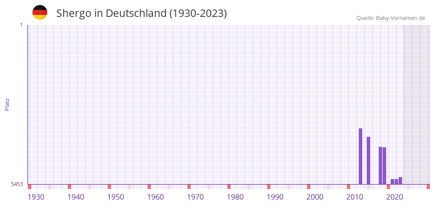 Shergo in der Vornamen-Hitliste von Deutschland (1930-2023) Shergo in der Vornamen-Hitliste von Deutschland (1930-2023)