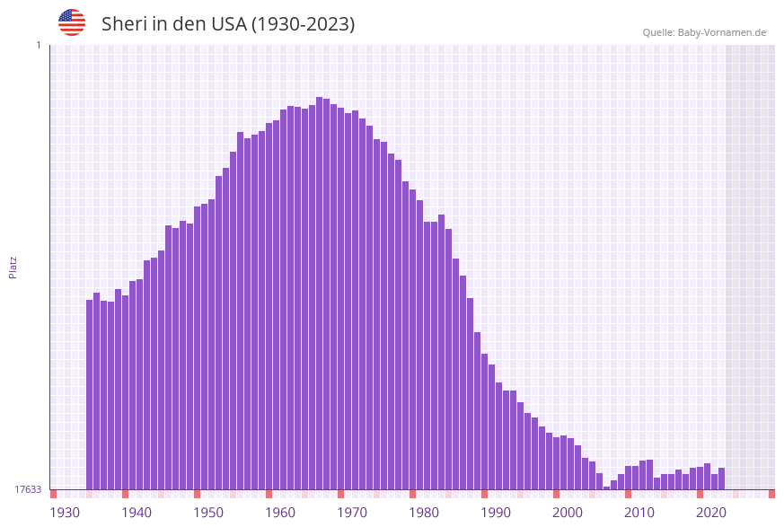 Sheri in der Vornamen-Hitliste von den USA (1930-2023)