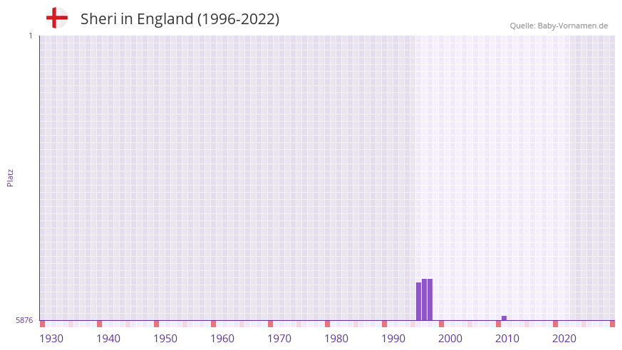 Sheri in der Vornamen-Hitliste von England (1996-2022)