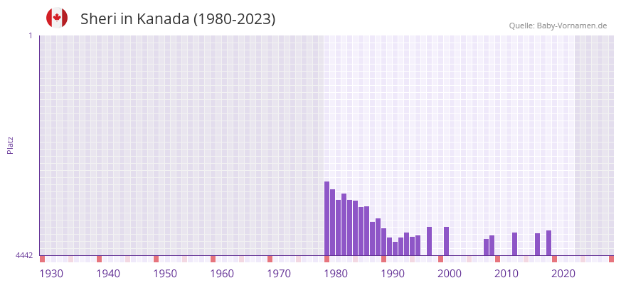 Sheri in der Vornamen-Hitliste von Kanada (1980-2023)