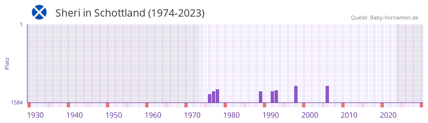 Sheri in der Vornamen-Hitliste von Schottland (1974-2023)