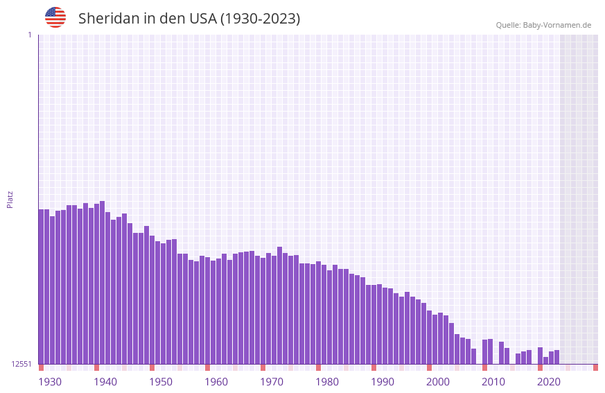 Sheridan in der Vornamen-Hitliste von den USA (1930-2023) Sheridan in der Vornamen-Hitliste von den USA (1930-2023)